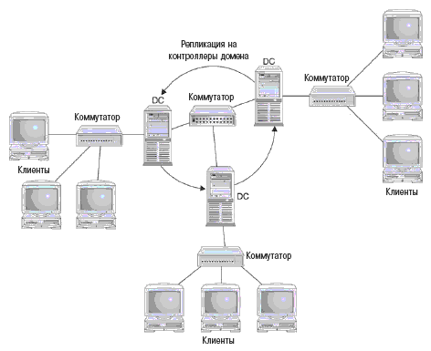 Контроллеры доменов равномерно распределяют между собой рабочую нагрузку, связанную с администрированием сети