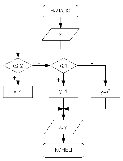 Блок-схема алгоритма решения задачи 3.1