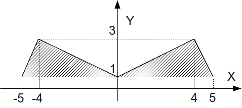 Графическое представление задачи 3.3
