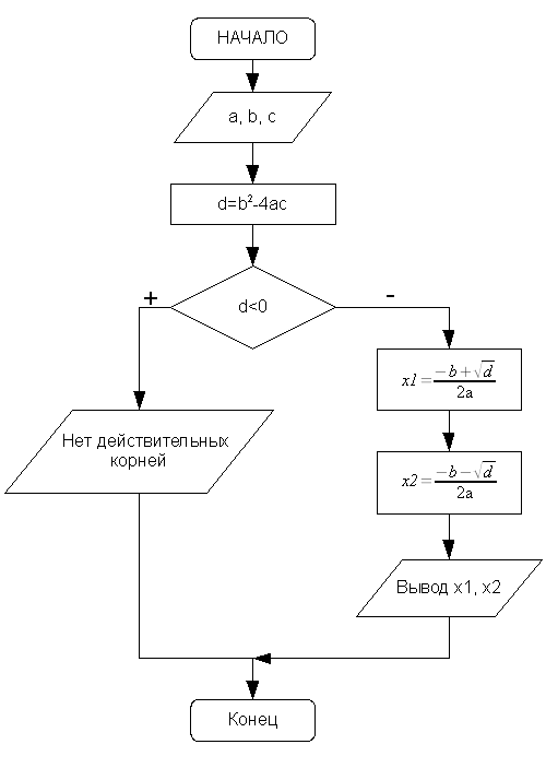 Алгоритм решения квадратного уравнения