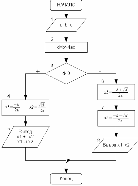 Алгоритм решения задачи 3.5