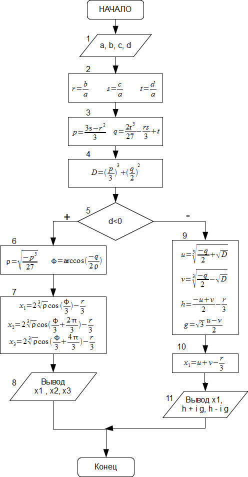 Алгоритм решения кубического уравнения