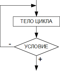 Алгоритм циклической структуры с постусловием
