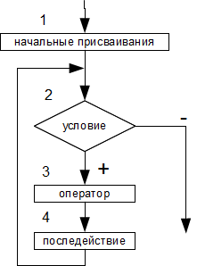 Алгоритм работы цикла с параметром