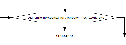 Блок-схема цикла с параметром