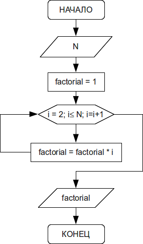 Алгоритм вычисления факториала.