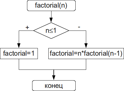 Рекурсивный алгоритм вычисления факториала