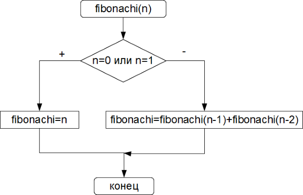 Рекурсивный алгоритм вычисления числа Фибоначчи