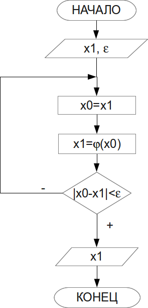 Алгоритм метода простой итерации