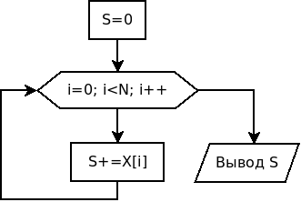 Алгоритм вычисления суммы элементов массива