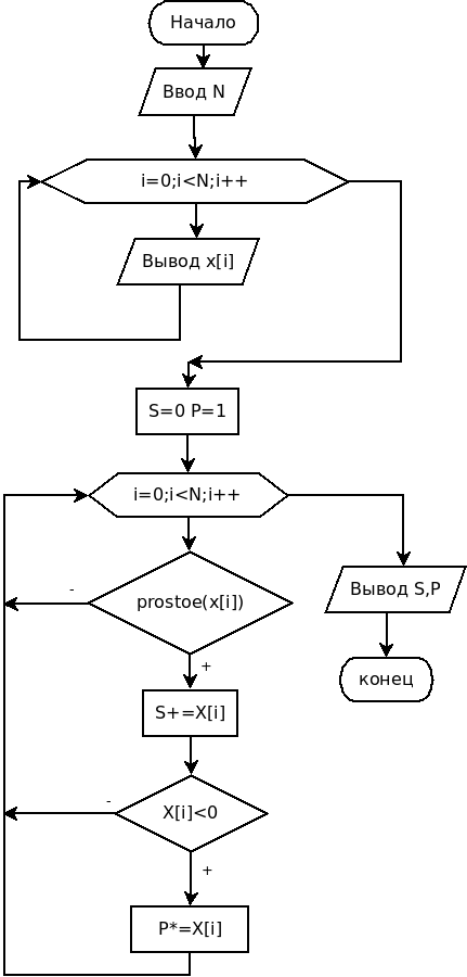 Блок-схема алгоритма решения задачи 5.1