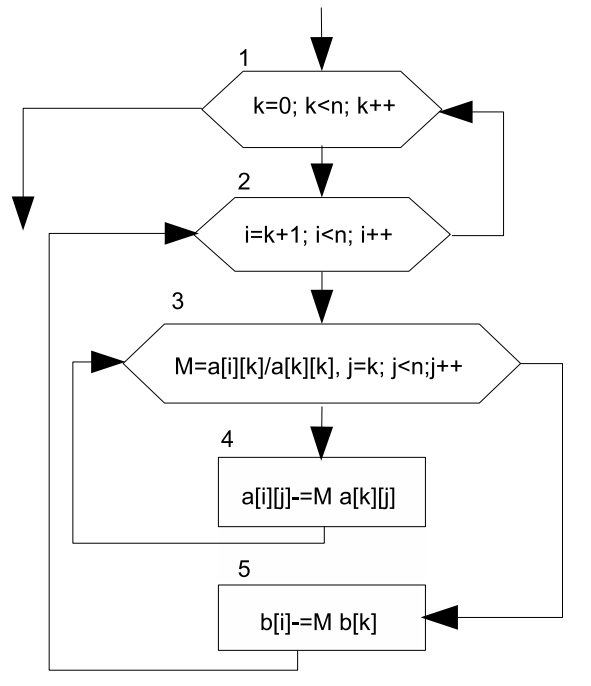 Блок-схема алгоритма преобразования расширенной матрицы к треугольному виду