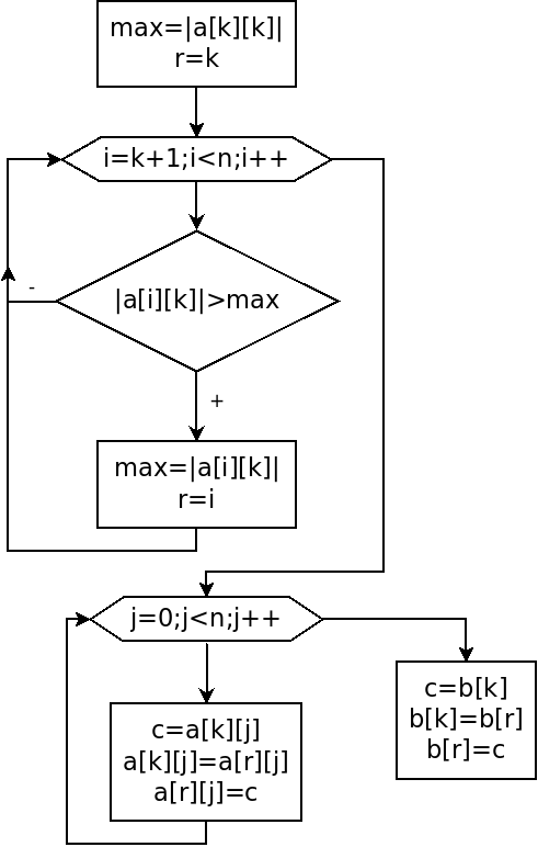Блок-схема алгоритма перестановки строк расширенной матрицы