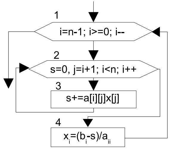 Блок-схема алгоритма обратного хода метода Гаусса