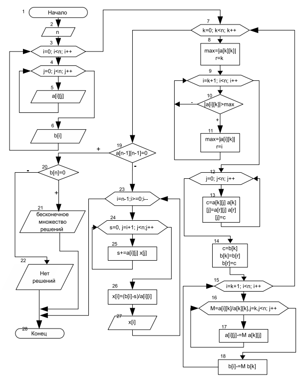 Блок-схема алгоритма решения СЛАУ методом Гаусса