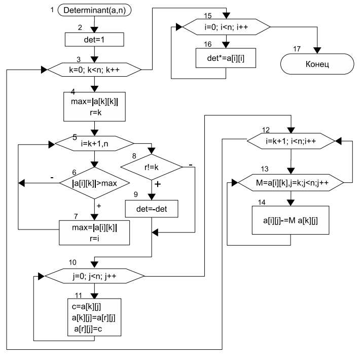 Блок-схема алгоритма вычисления определителя