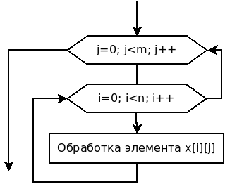 Блок-схема обработки матрицы по столбцам