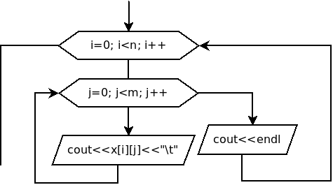 Блок-схема построчного вывода матрицы