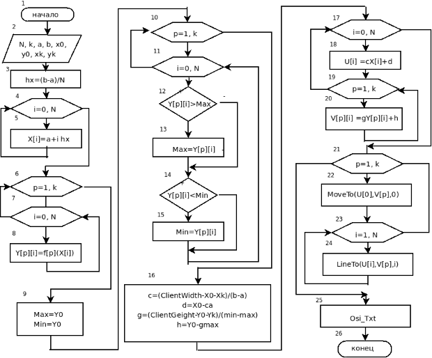 Блок-схема алгоритма построения графика нескольких функции