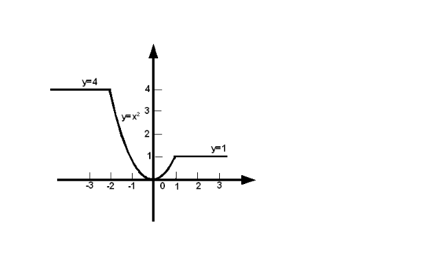 Графическое представление задачи 3.1
