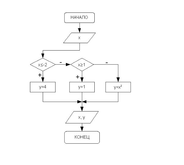 Блок-схема алгоритма решения задачи 3.1