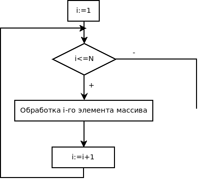 Блок-схема обработки элементов массива с использованием цикла с предусловием