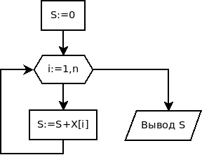 Алгоритм нахождения суммы элементов массива