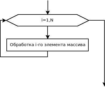 Блок-схема обработки элементов массива с использованием цикла for