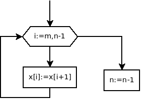 Алгоритм удаления m-го элемента из массива из n элементов