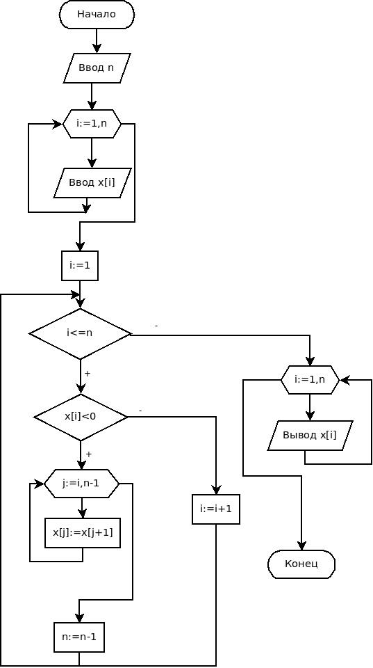 Блок-схема решения задачи 5.1