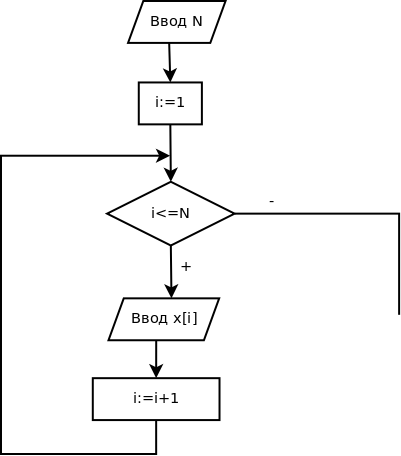 Алгоритм ввода массива X с использованием цикла с предусловием