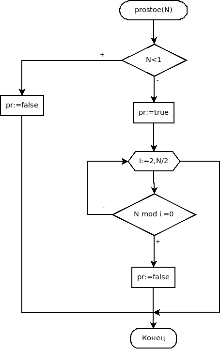 Блок-схема функции prostoe