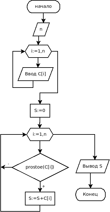 Блок-схема решения задачи 5.7