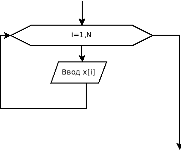 Алгоритм ввода массива X с использованием блока модификации