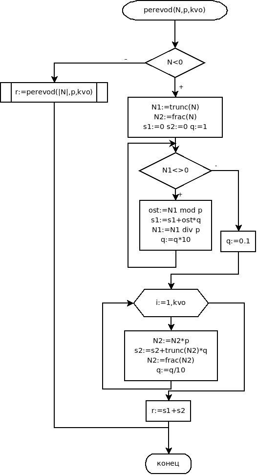 Блок-схема функции перевода вещественного числа в p-ричную систему счисления