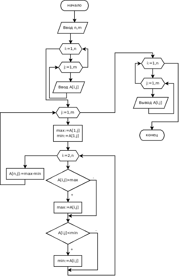 Блок-схема алгоритма решения задачи 6.6