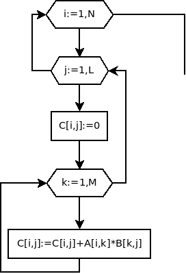 Блок-схема умножения двух матриц