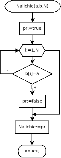 Блок-схема функции Nalichie