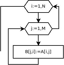 Блок-схема транспонирования матрицы A