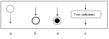 Обозначения узлов: а – начало; б – завершение потока; в – окончание; г – действие