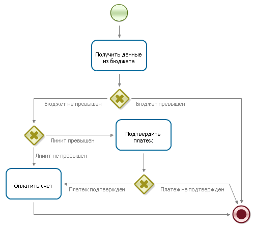 Пример схемы бизнес-процесса "Оплата счета поставщика" (BPMN - нотация)