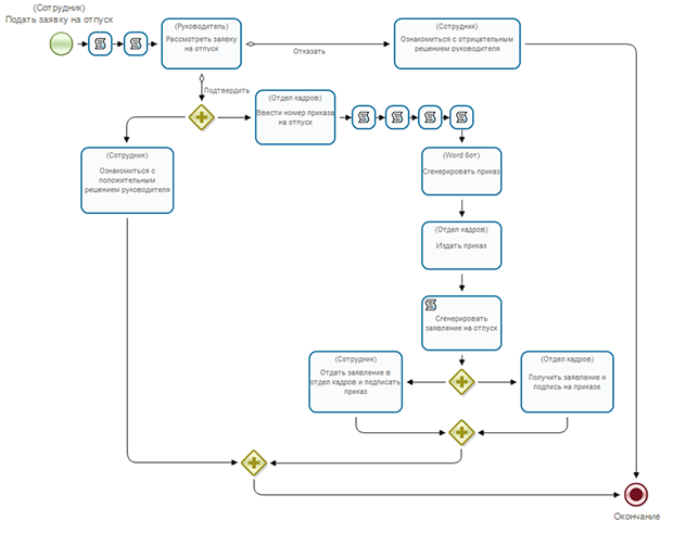 Схема бизнес-процесса "Пример 5-2" для самостоятельной разработки