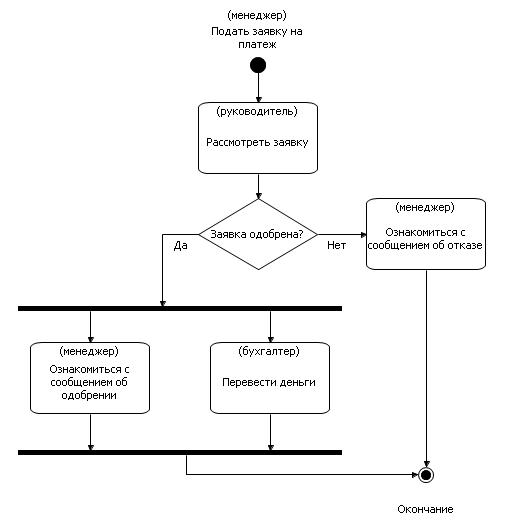 Пример процесса "заявка на платеж" в UML-нотации