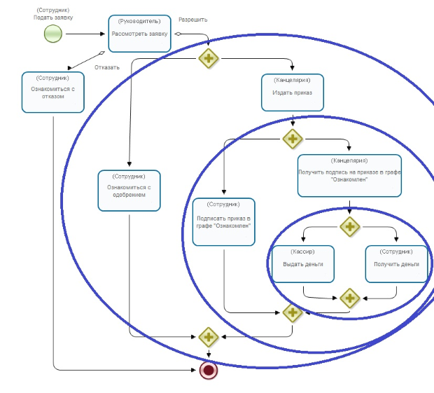 Пример схемы бизнес-процесса с тремя вложенными парами разделений - слияний