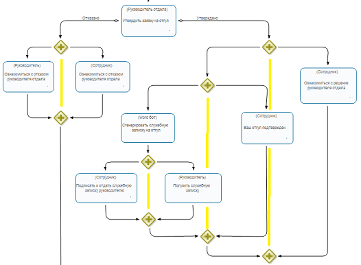 Схема бизнес-процесса на которой линии расположения парные разделений – слияний, выделены желтым цветом