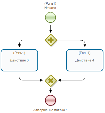Схема бизнес-процесса "Пример 1-5" для самостоятельной разработки