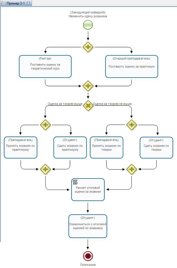 Схема бизнес процесса "Пример 3-1"
