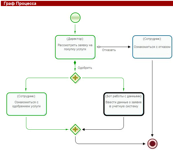 Граф выполнения бизнес-процесса "Пример 4-1"