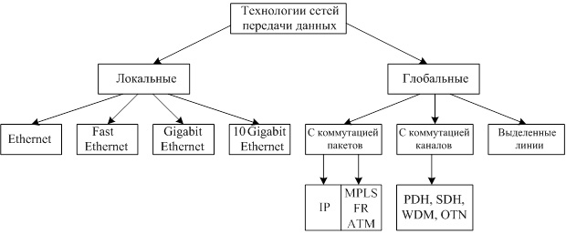 Классификация технологий сетей передачи данных