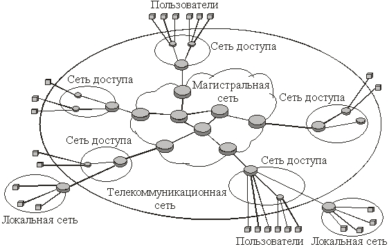 Структурная схема инфокоммуникационной сети